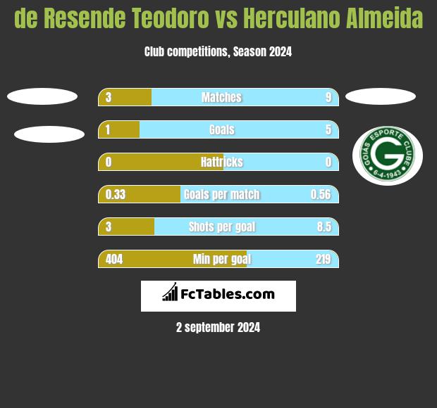 de Resende Teodoro vs Herculano Almeida h2h player stats