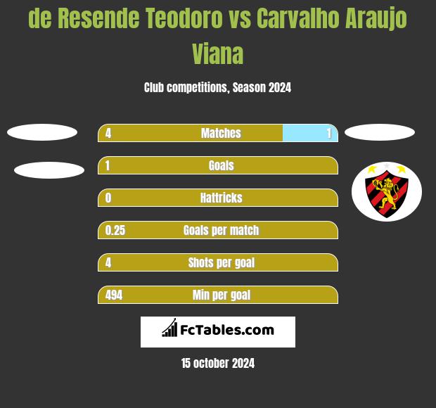 de Resende Teodoro vs Carvalho Araujo Viana h2h player stats