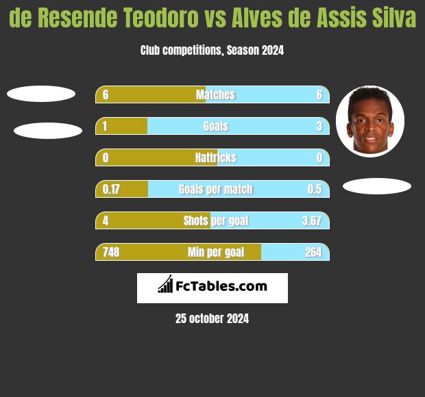 de Resende Teodoro vs Alves de Assis Silva h2h player stats