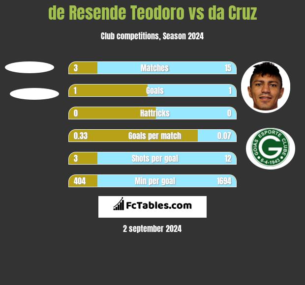 de Resende Teodoro vs da Cruz h2h player stats