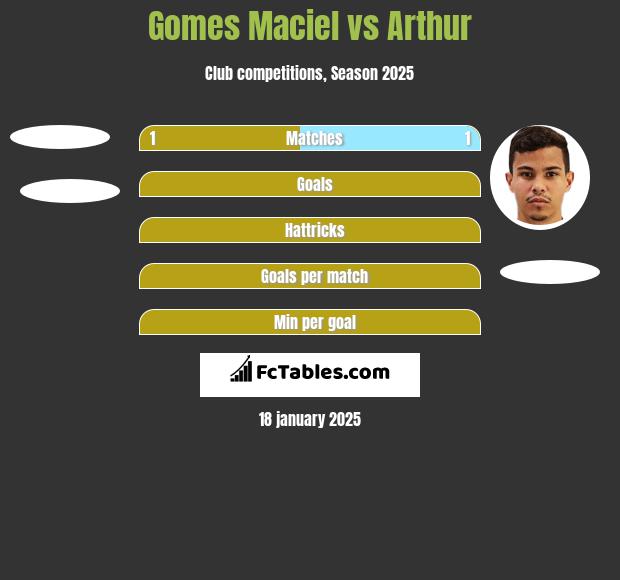 Gomes Maciel vs Arthur h2h player stats