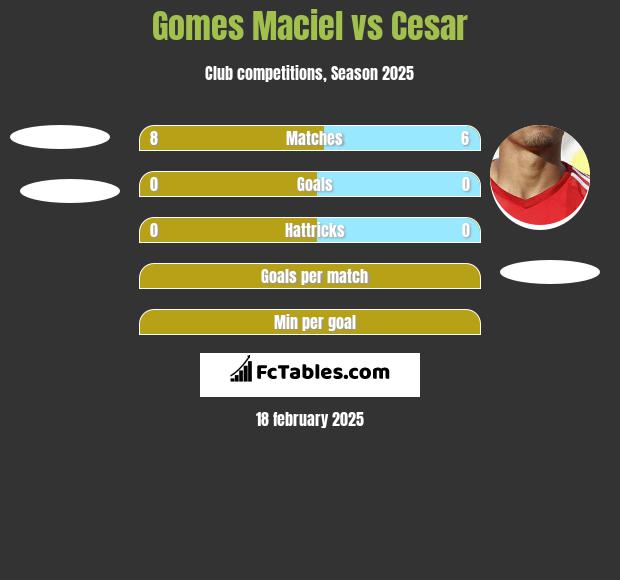 Gomes Maciel vs Cesar h2h player stats