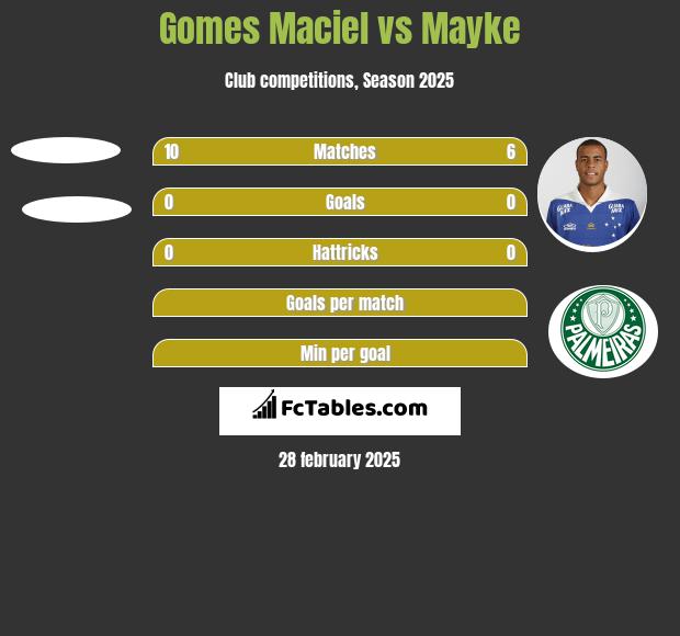 Gomes Maciel vs Mayke h2h player stats