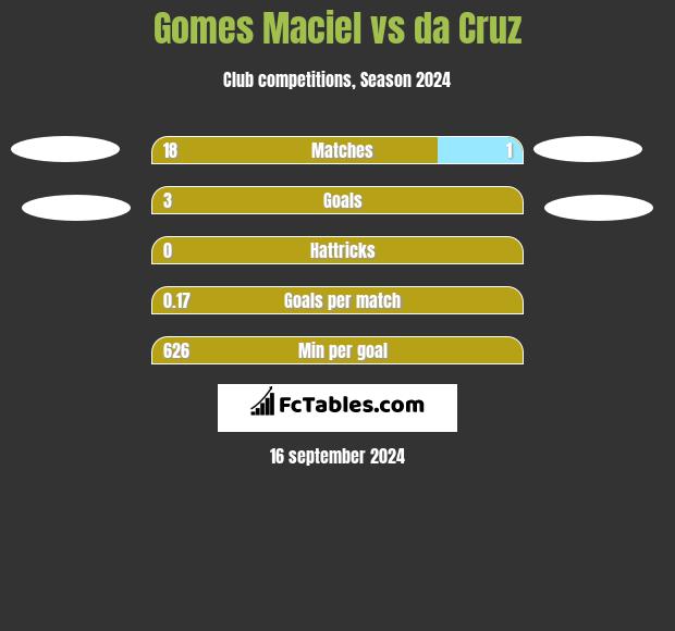 Gomes Maciel vs da Cruz h2h player stats