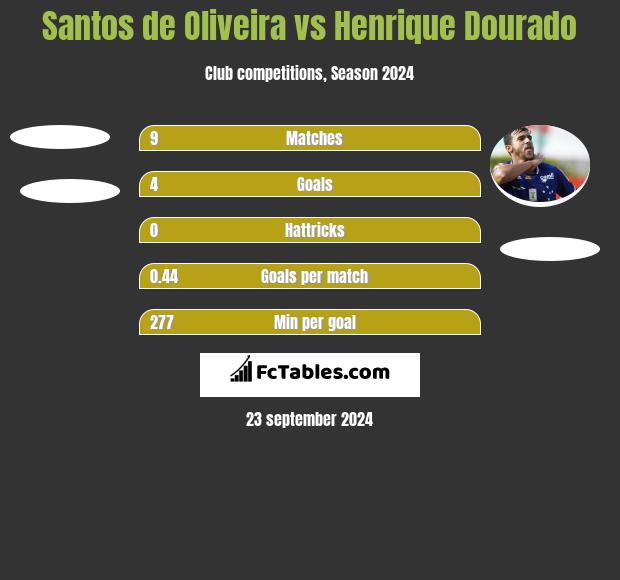 Santos de Oliveira vs Henrique Dourado h2h player stats