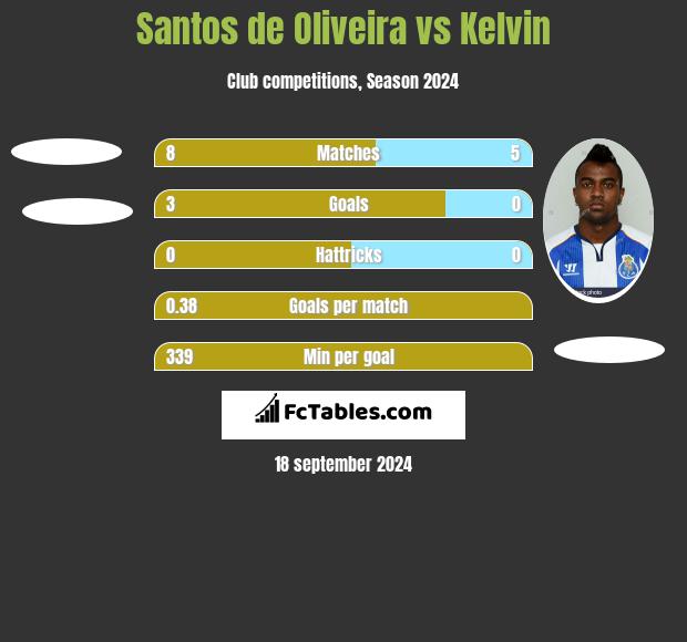 Santos de Oliveira vs Kelvin h2h player stats