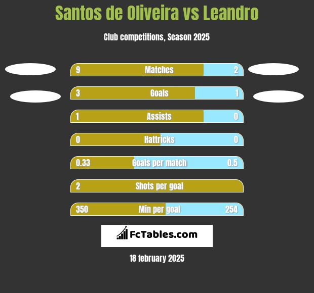 Santos de Oliveira vs Leandro h2h player stats