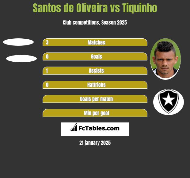 Santos de Oliveira vs Tiquinho h2h player stats