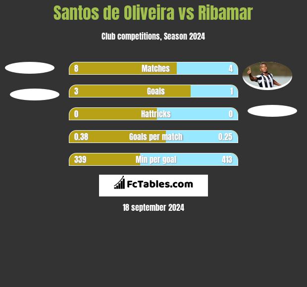 Santos de Oliveira vs Ribamar h2h player stats