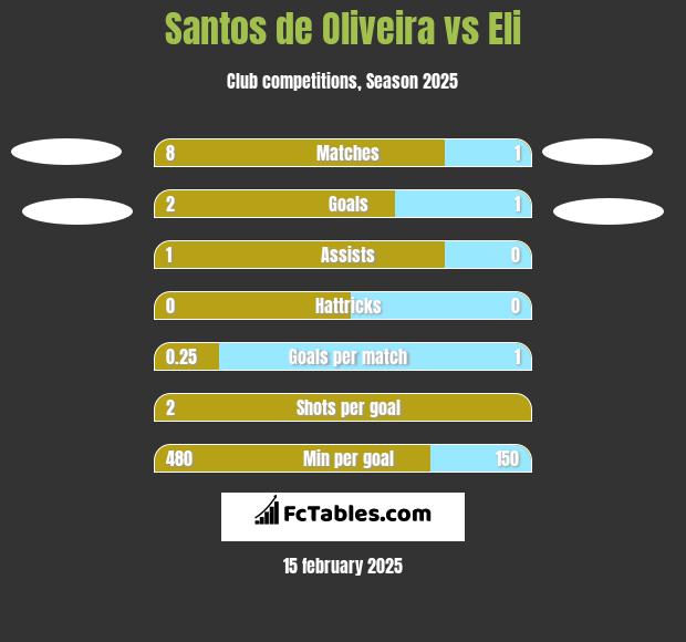 Santos de Oliveira vs Eli h2h player stats