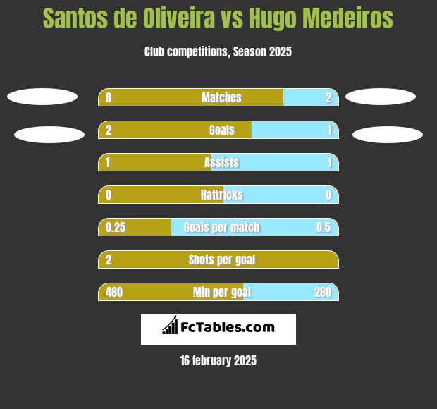 Santos de Oliveira vs Hugo Medeiros h2h player stats