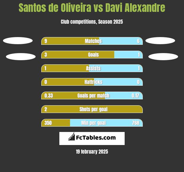 Santos de Oliveira vs Davi Alexandre h2h player stats