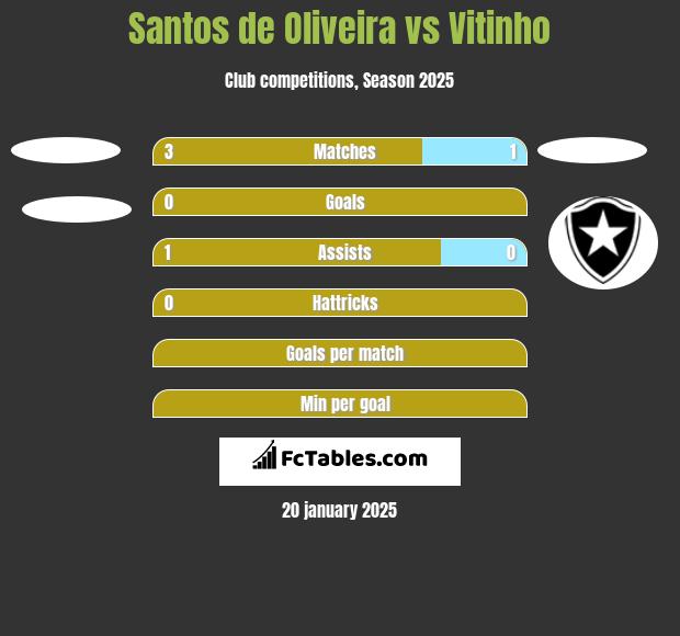 Santos de Oliveira vs Vitinho h2h player stats