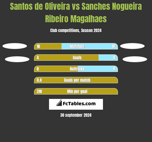 Santos de Oliveira vs Sanches Nogueira Ribeiro Magalhaes h2h player stats