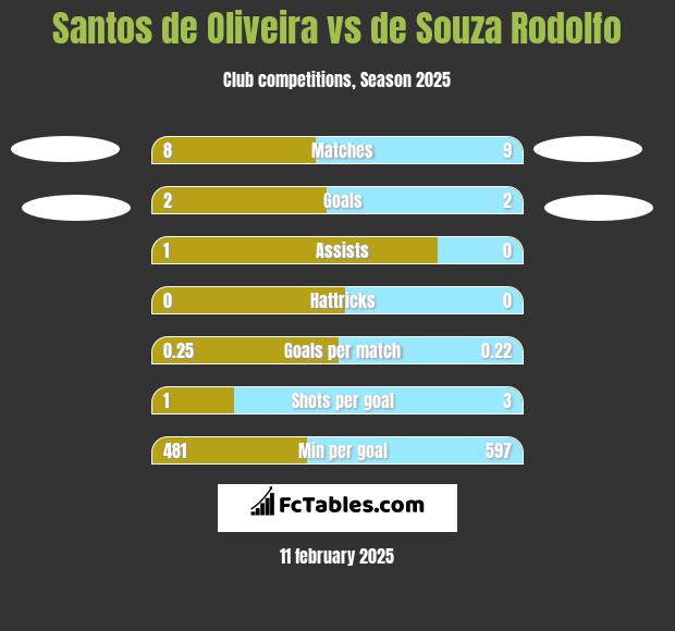 Santos de Oliveira vs de Souza Rodolfo h2h player stats