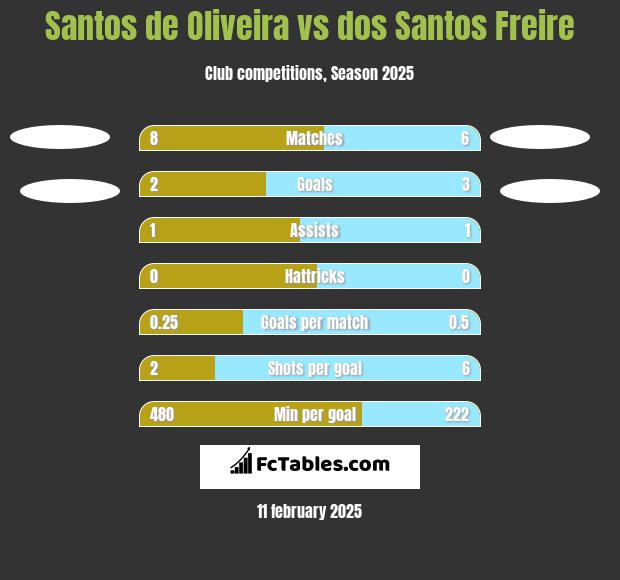 Santos de Oliveira vs dos Santos Freire h2h player stats