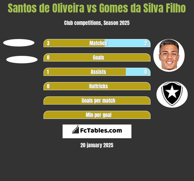 Santos de Oliveira vs Gomes da Silva Filho h2h player stats