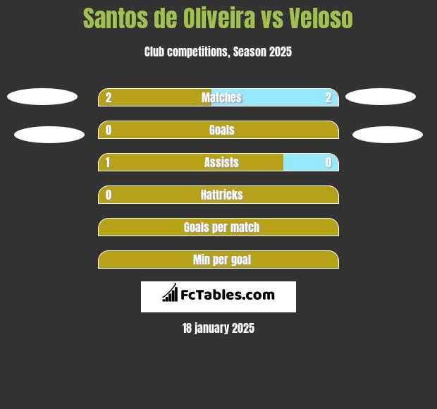 Santos de Oliveira vs Veloso h2h player stats