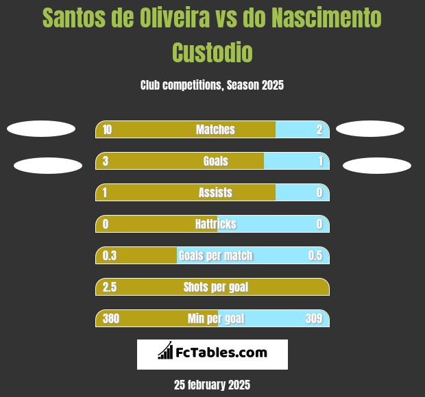 Santos de Oliveira vs do Nascimento Custodio h2h player stats