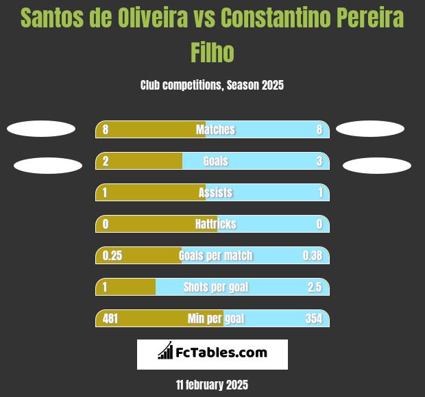 Santos de Oliveira vs Constantino Pereira Filho h2h player stats