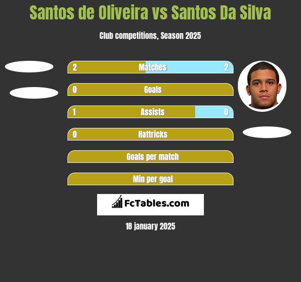 Santos de Oliveira vs Santos Da Silva h2h player stats