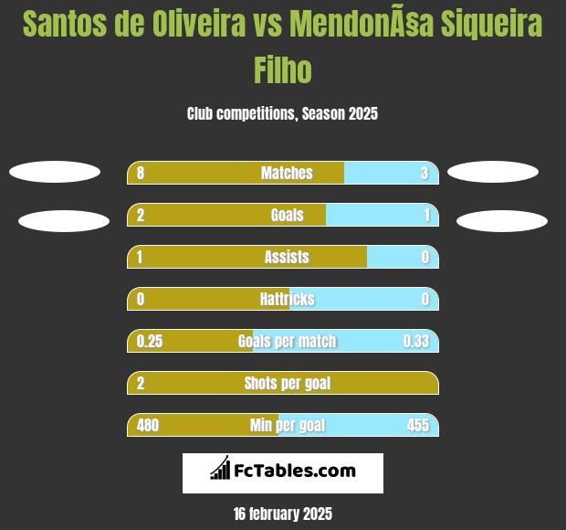 Santos de Oliveira vs MendonÃ§a Siqueira Filho h2h player stats