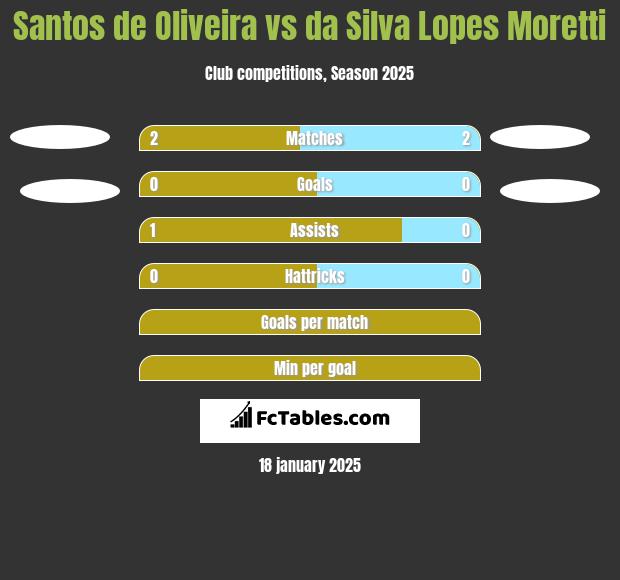 Santos de Oliveira vs da Silva Lopes Moretti h2h player stats