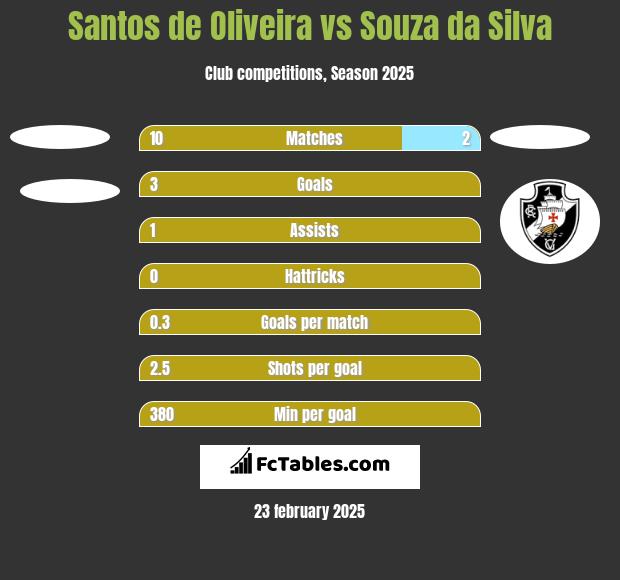 Santos de Oliveira vs Souza da Silva h2h player stats