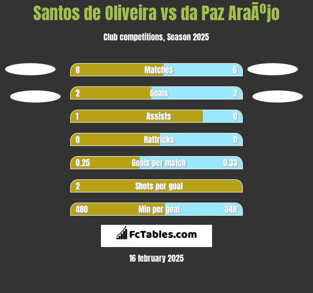 Santos de Oliveira vs da Paz AraÃºjo h2h player stats