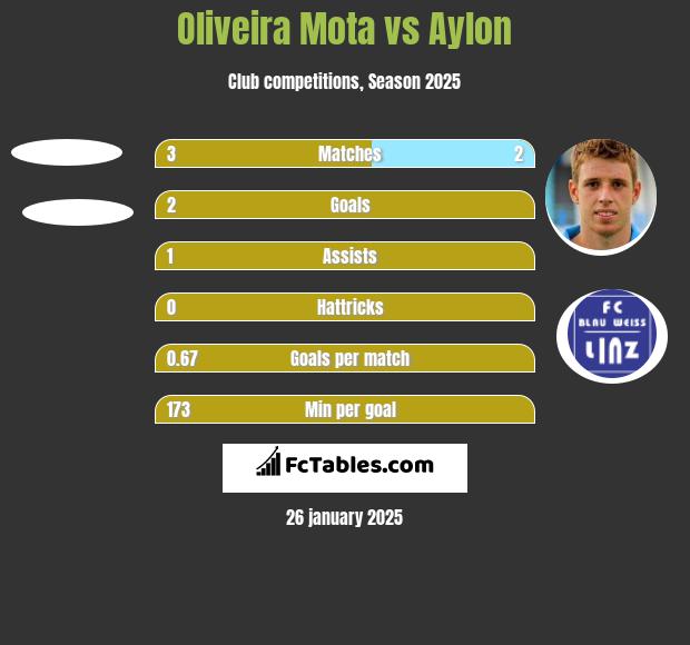 Oliveira Mota vs Aylon h2h player stats