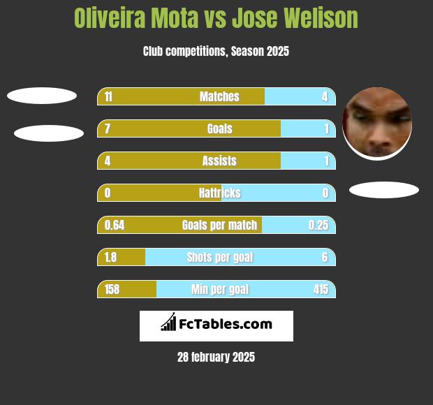 Oliveira Mota vs Jose Welison h2h player stats