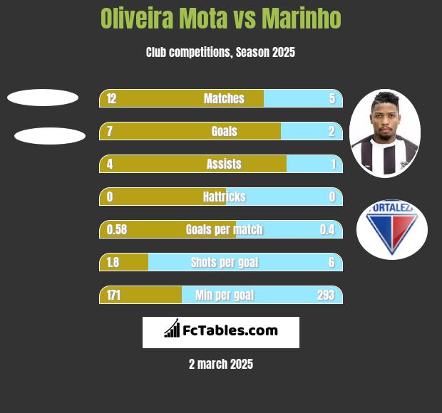 Oliveira Mota vs Marinho h2h player stats