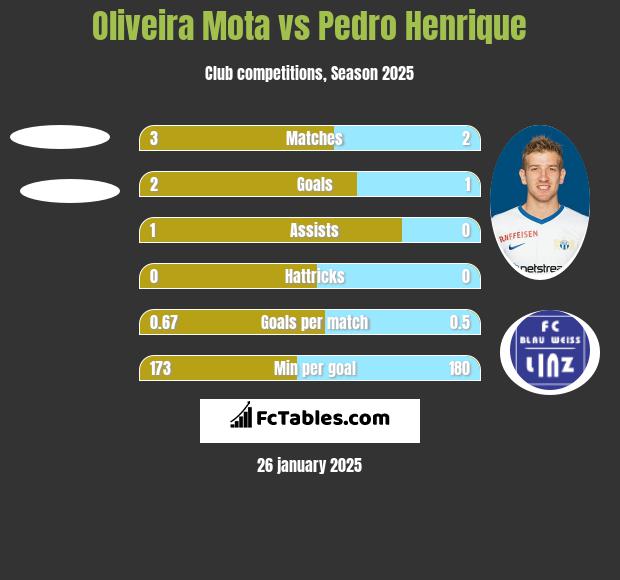 Oliveira Mota vs Pedro Henrique h2h player stats