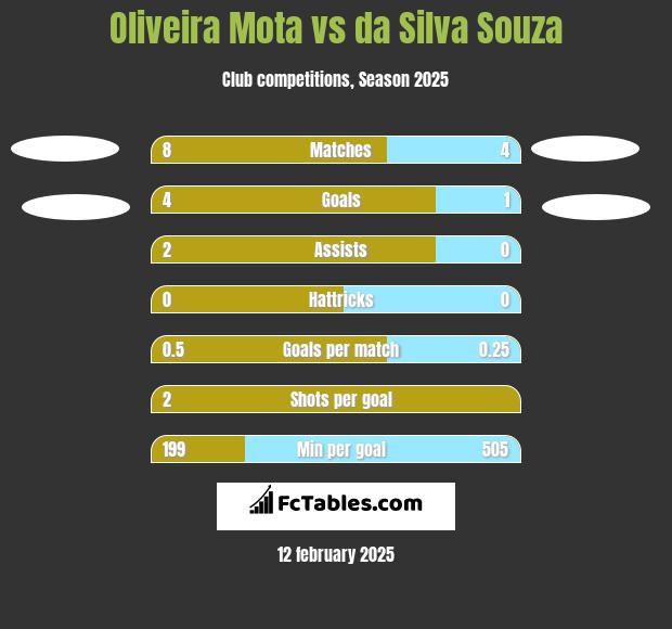 Oliveira Mota vs da Silva Souza h2h player stats