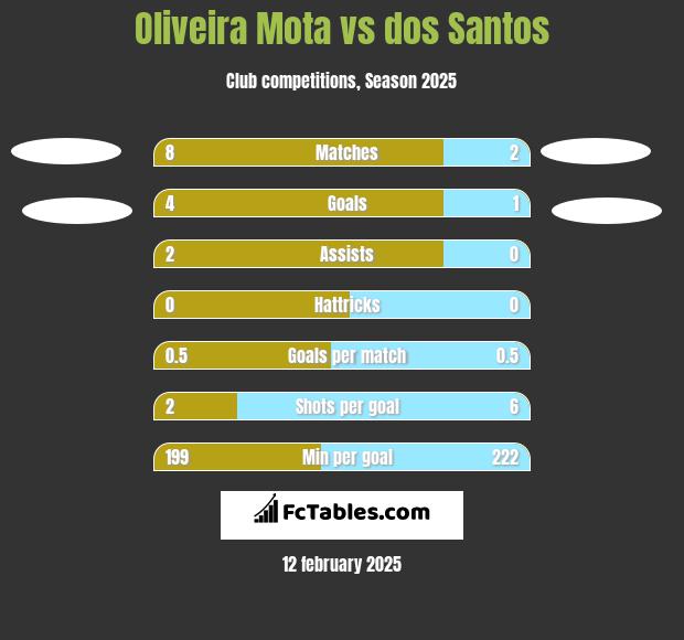 Oliveira Mota vs dos Santos h2h player stats