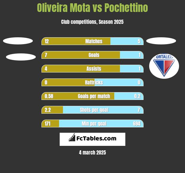 Oliveira Mota vs Pochettino h2h player stats