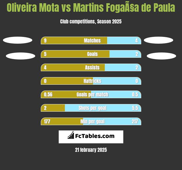 Oliveira Mota vs Martins FogaÃ§a de Paula h2h player stats