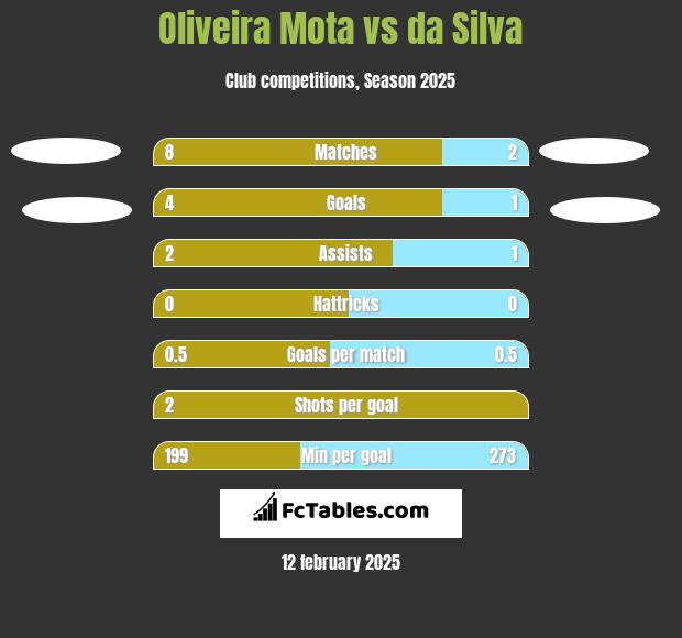 Oliveira Mota vs da Silva h2h player stats