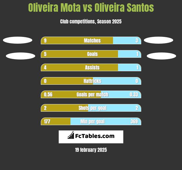 Oliveira Mota vs Oliveira Santos h2h player stats