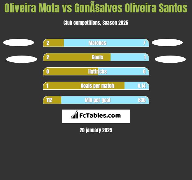 Oliveira Mota vs GonÃ§alves Oliveira Santos h2h player stats