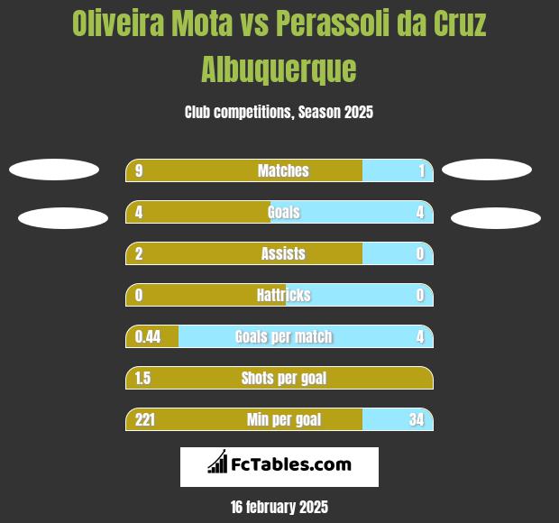 Oliveira Mota vs Perassoli da Cruz Albuquerque h2h player stats