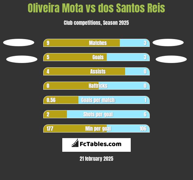 Oliveira Mota vs dos Santos Reis h2h player stats