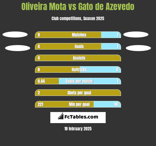 Oliveira Mota vs Gato de Azevedo h2h player stats