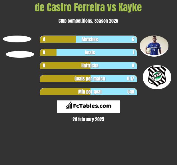 de Castro Ferreira vs Kayke h2h player stats