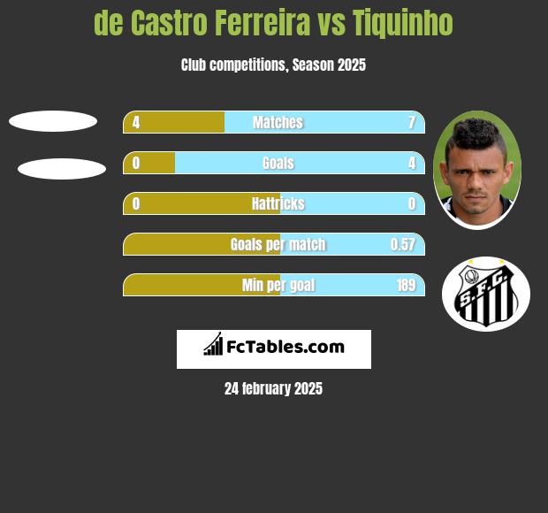 de Castro Ferreira vs Tiquinho h2h player stats