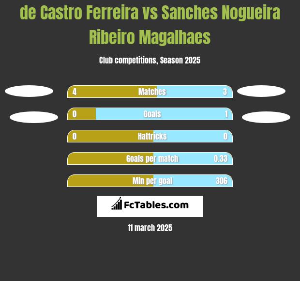 de Castro Ferreira vs Sanches Nogueira Ribeiro Magalhaes h2h player stats