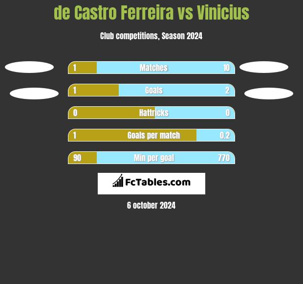 de Castro Ferreira vs Vinicius h2h player stats