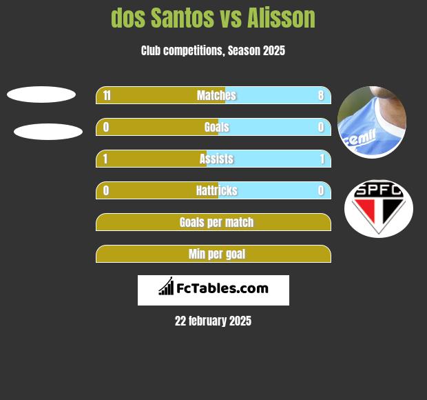 dos Santos vs Alisson h2h player stats