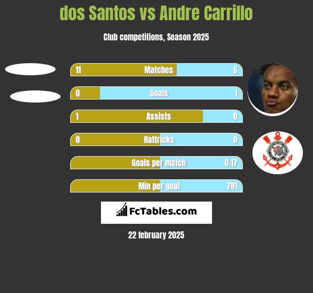 dos Santos vs Andre Carrillo h2h player stats