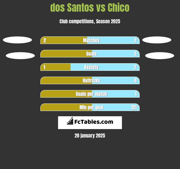 dos Santos vs Chico h2h player stats